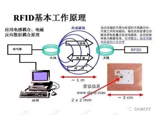 RFID技術(shù)是怎么運(yùn)作的以及其應(yīng)用場(chǎng)景