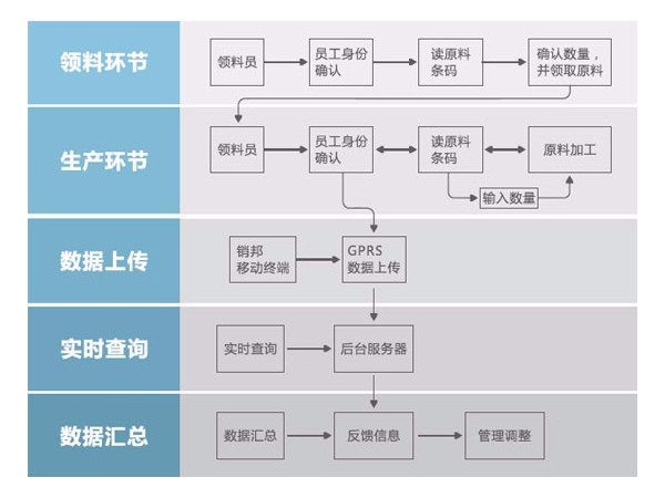 制造業如何應用RFID技術在生產計件進行管理