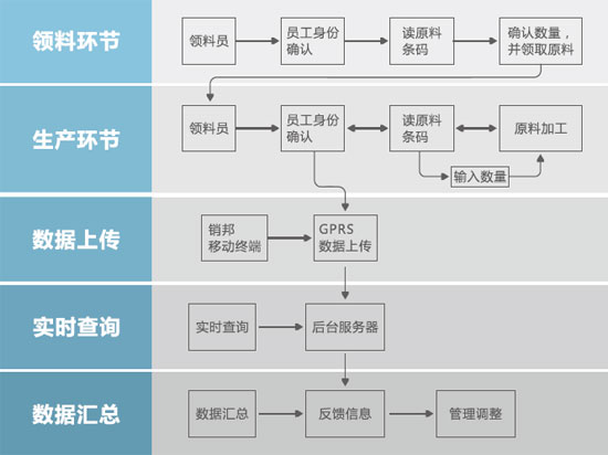 生產計件RFID管理