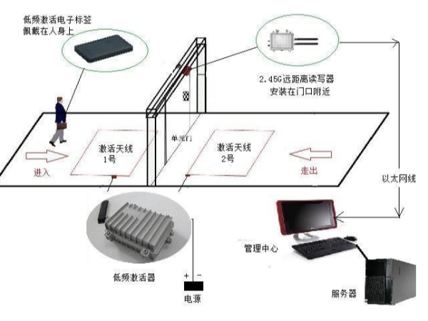 超高頻RFID如何應用于門禁管理系統