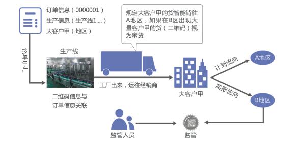 食品安全追溯解決方案