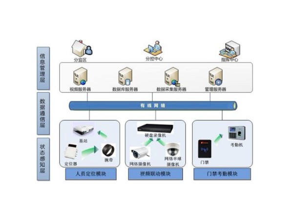 基于rfid的監獄人員定位管理應用