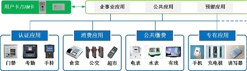 一卡通系統(tǒng)