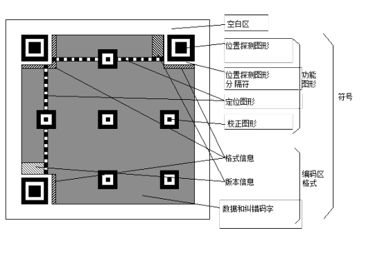 二維碼結構