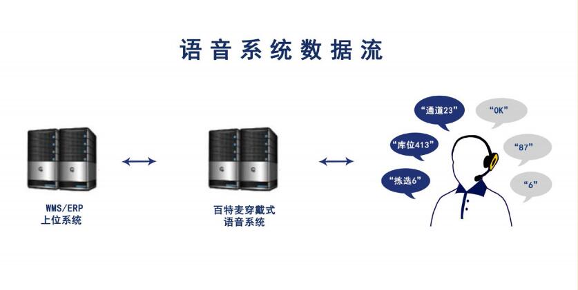 百特麥語音系統(tǒng)數(shù)據(jù)流