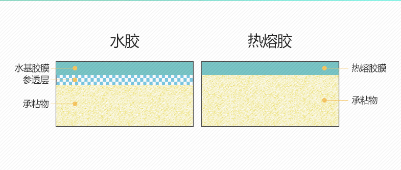 不干膠標(biāo)簽特性