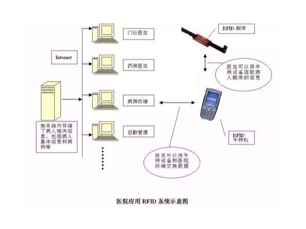 RFID技術(shù)在醫(yī)療方面的應(yīng)用