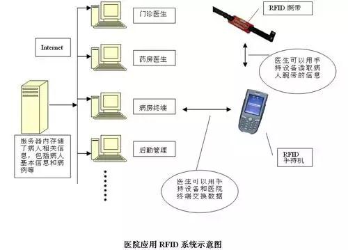 醫用RFID