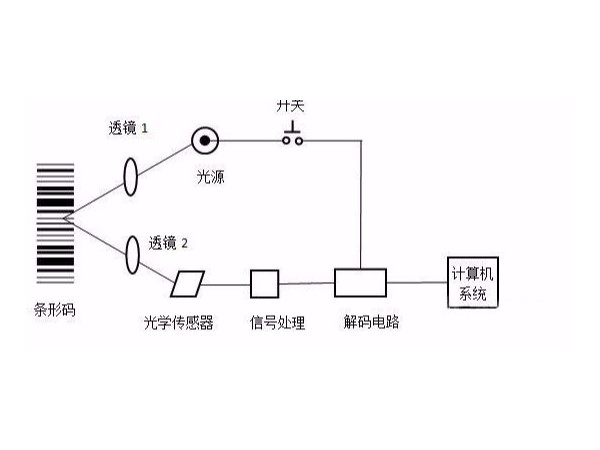 條碼掃描槍的掃描原理