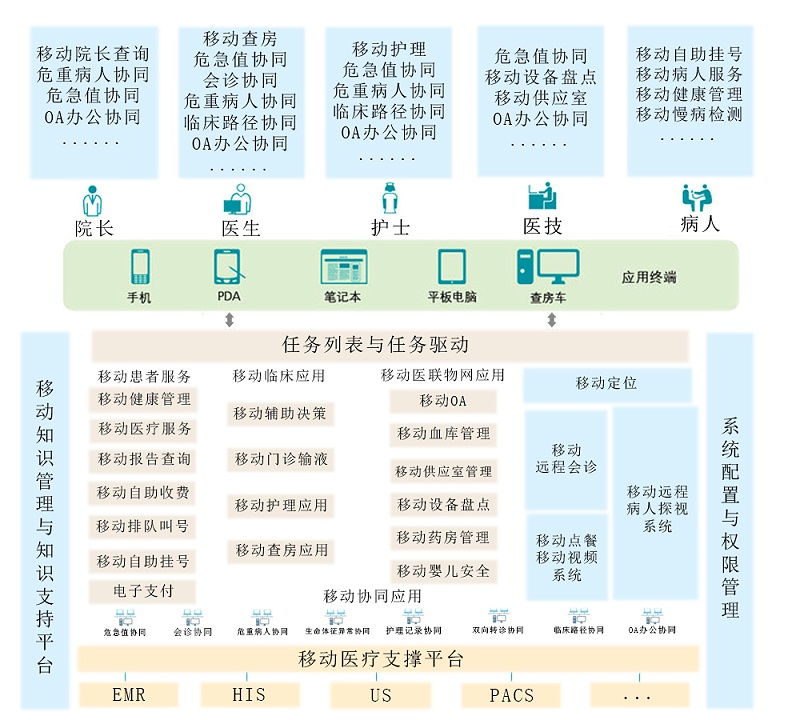 移動醫(yī)療解決方案